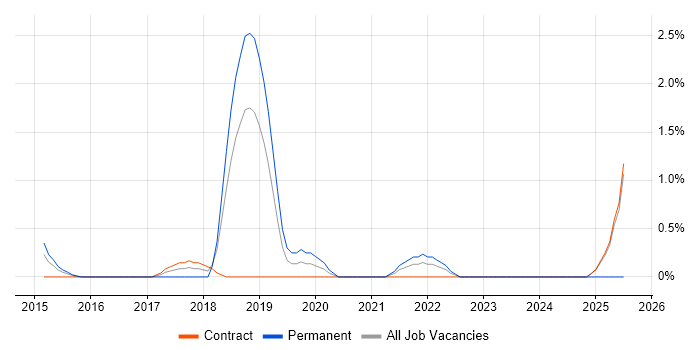 Job vacancy trend for Salesforce Marketing Cloud in Luton