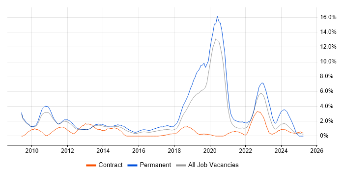 Job vacancy trend for Salesforce in Luton Job vacancy trend for Salesforce in Luton