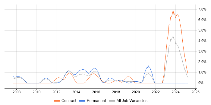 Job vacancy trend for SAP Analyst in Luton