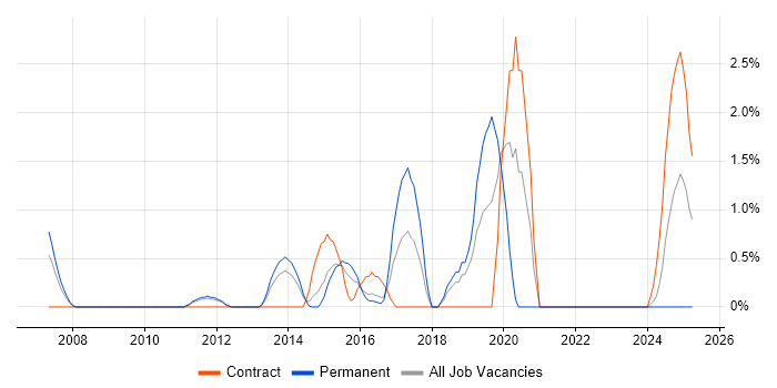Job vacancy trend for SAP Architect in Luton