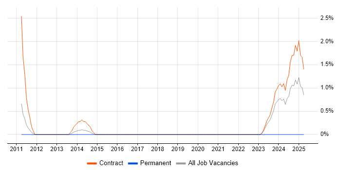 Job vacancy trend for SAP BPC in Luton