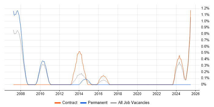 Job vacancy trend for SAP CO Consultant in Luton