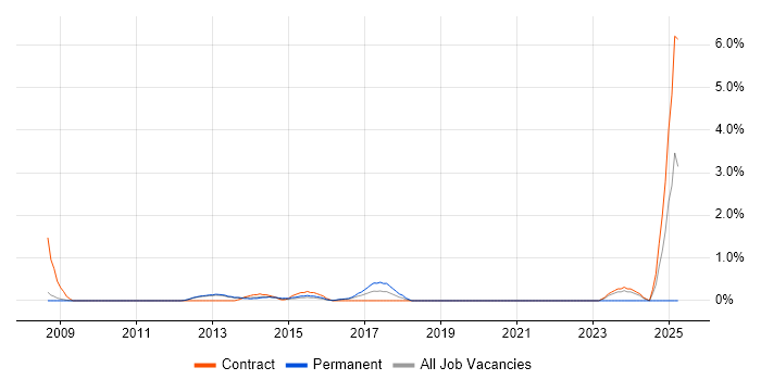 Job vacancy trend for SAP ERP in Luton