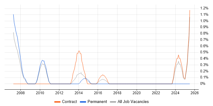 Job vacancy trend for SAP FI/CO Consultant in Luton