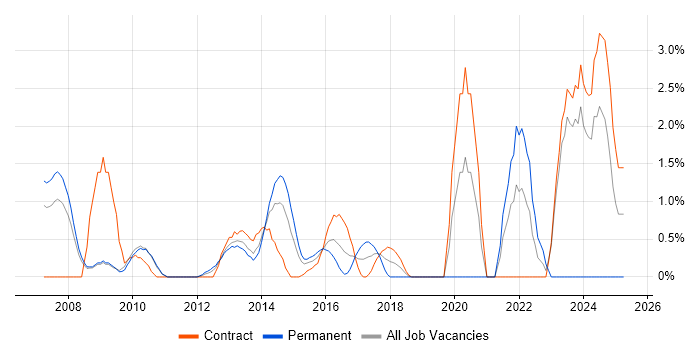 Job vacancy trend for SAP FI/CO in Luton