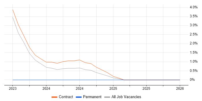 SAP Financial Analyst job vacancy trend in Luton