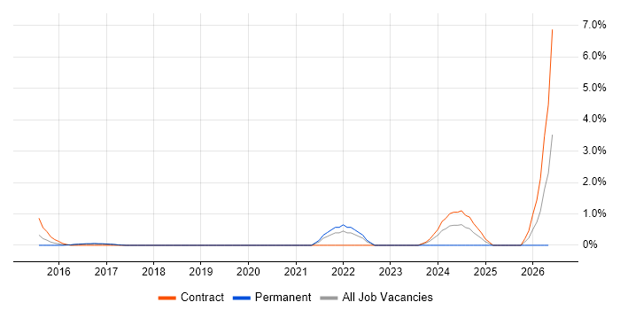 SAP Fiori job vacancy trend in Luton