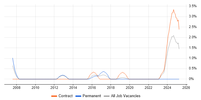 Job vacancy trend for SAP Functional Consultant in Luton