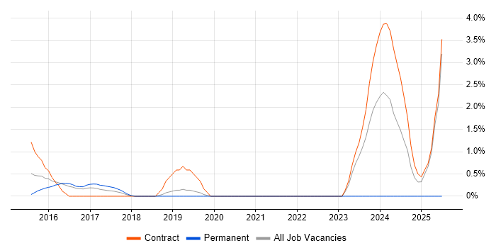 Job vacancy trend for SAP HANA in Luton