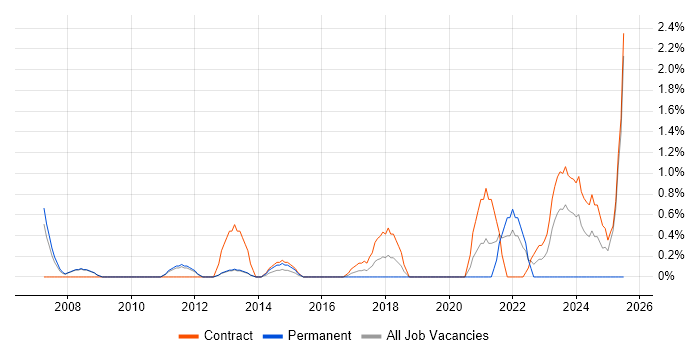 Job vacancy trend for SAP Implementation in Luton