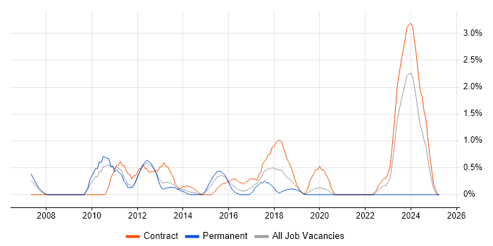 Job vacancy trend for SAP Manager in Luton