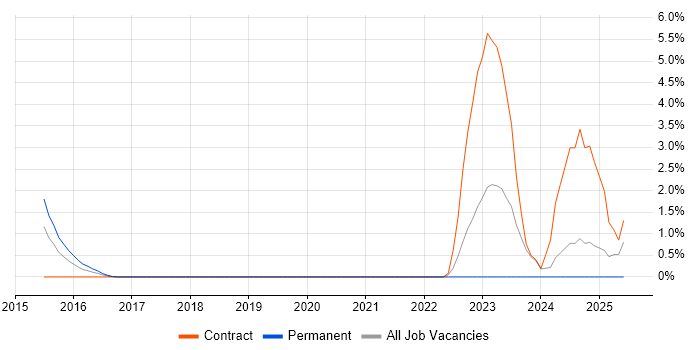 Job vacancy trend for SAP MDG in Luton