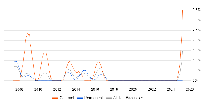 Job vacancy trend for SAP MM in Luton