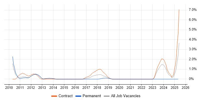Job vacancy trend for SAP Project Manager in Luton