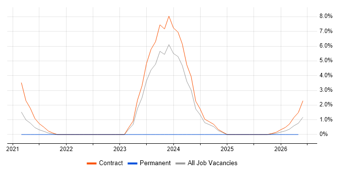 SAP S/4HANA Consultant job vacancy trend in Luton