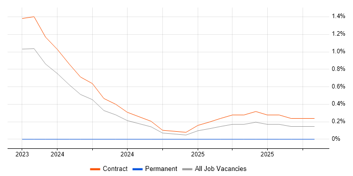 Project Manager - SAP S/4HANA job vacancy trend in Luton