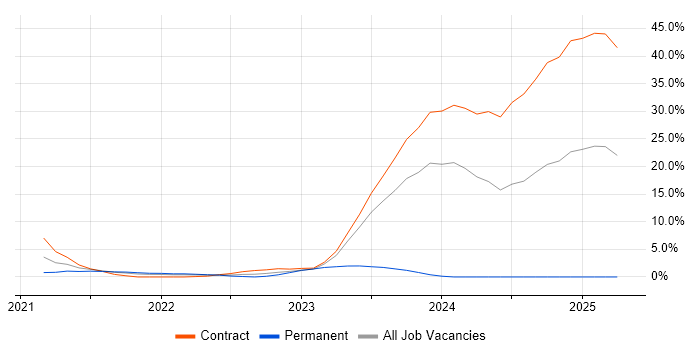 Job vacancy trend for SAP S/4HANA in Luton Job vacancy trend for SAP S/4HANA in Luton