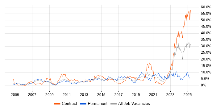 Job vacancy trend for SAP in Luton Job vacancy trend for SAP in Luton