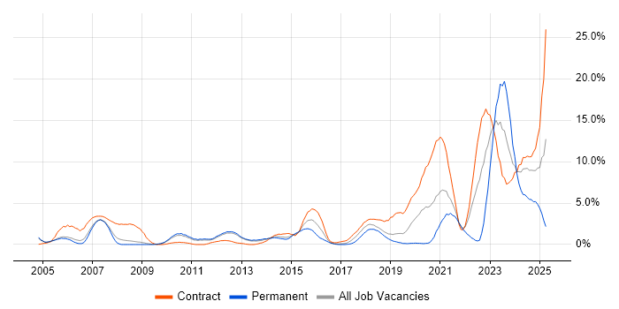 Job vacancy trend for SC Cleared in Luton Job vacancy trend for SC Cleared in Luton