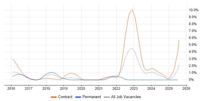 Job vacancy trend for Scaled Agile Framework in Luton Job vacancy trend for Scaled Agile Framework in Luton