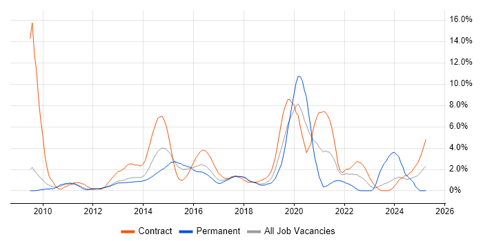 Job vacancy trend for SCCM in Luton