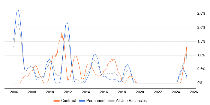 Job vacancy trend for Scenario Testing in Luton