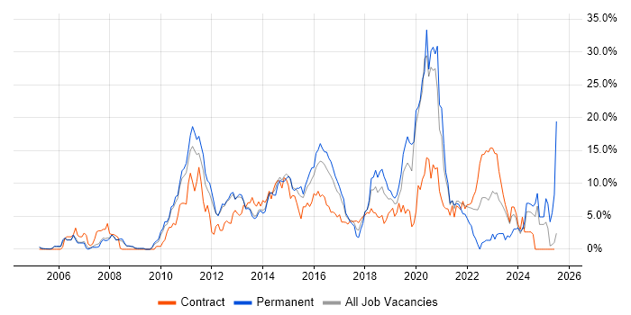 Job vacancy trend for Scrum in Luton