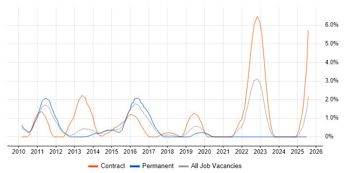 Job vacancy trend for Scrum Master in Luton Job vacancy trend for Scrum Master in Luton