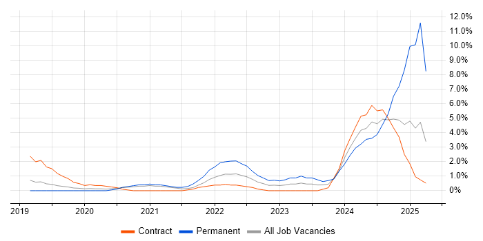 Job vacancy trend for SD-WAN in Luton