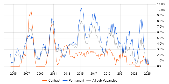 Job vacancy trend for SDLC in Luton