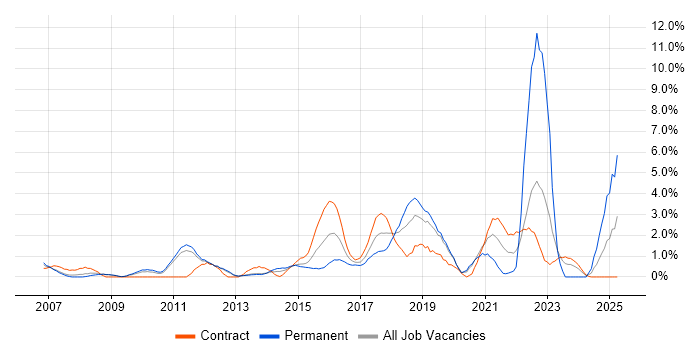 Job vacancy trend for Security Analyst in Luton Job vacancy trend for Security Analyst in Luton