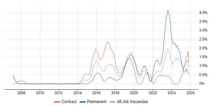 Security Architect job vacancy trend in Luton