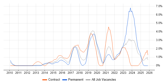 Security Architecture job vacancy trend in Luton