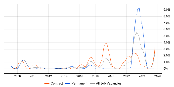 Job vacancy trend for Security Consultant in Luton
