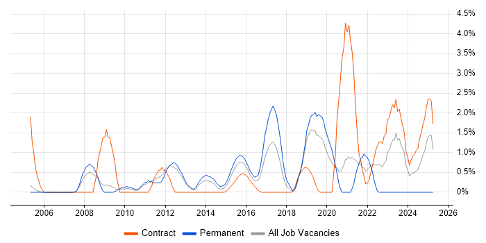 Job vacancy trend for Security Engineer in Luton