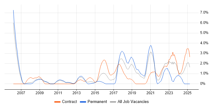 Job vacancy trend for Security Management in Luton
