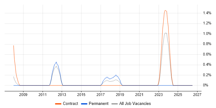 Security Monitoring job vacancy trend in Luton