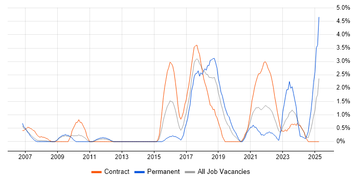 Job vacancy trend for Security Operations in Luton Job vacancy trend for Security Operations in Luton
