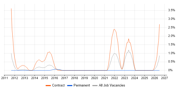 Security Project Manager job vacancy trend in Luton