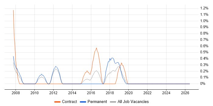 Security Testing job vacancy trend in Luton