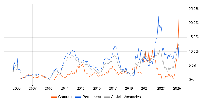 Job vacancy trend for Self-Motivation in Luton