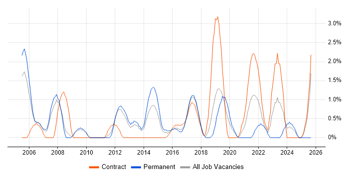 Senior Business Analyst job vacancy trend in Luton