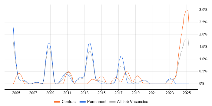 Job vacancy trend for Senior Consultant in Luton