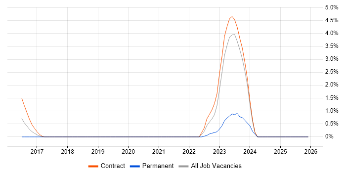 Senior DevOps Engineer job vacancy trend in Luton