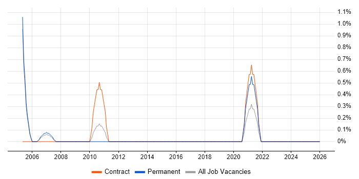 Senior Financial Analyst job vacancy trend in Luton
