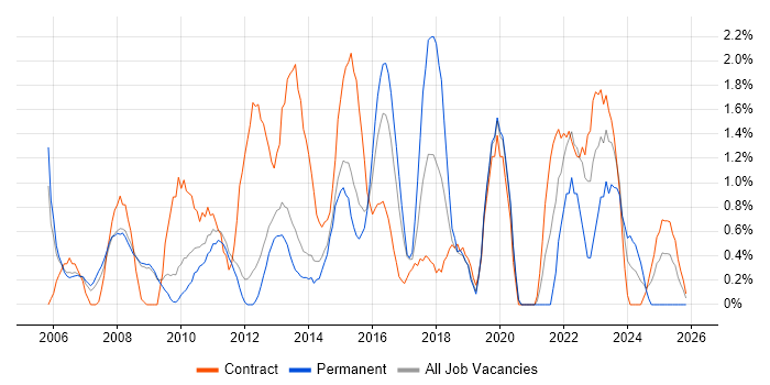 Senior Project Manager job vacancy trend in Luton