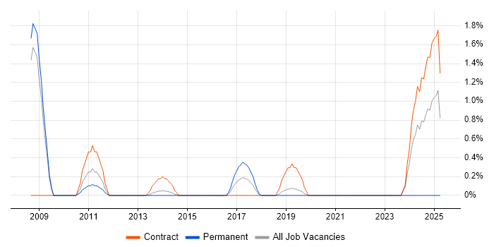 Job vacancy trend for Senior SAP Consultant in Luton