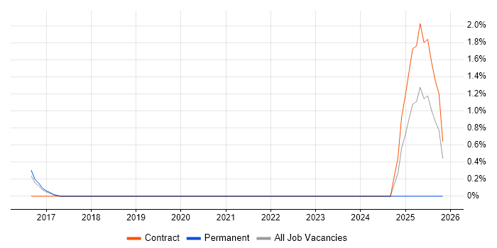 Sentiment Analysis job vacancy trend in Luton