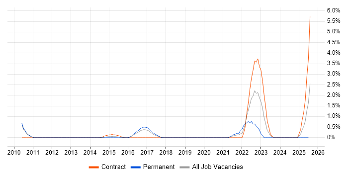 Job vacancy trend for Servant Leadership in Luton Job vacancy trend for Servant Leadership in Luton
