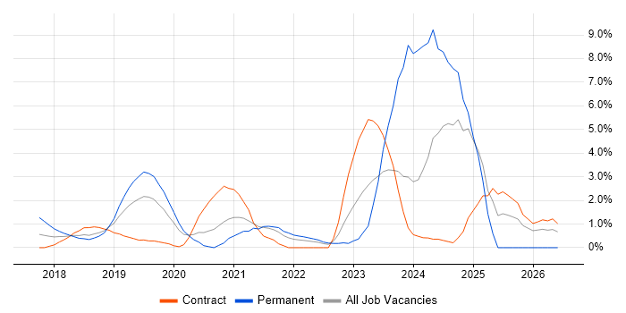 Serverless job vacancy trend in Luton